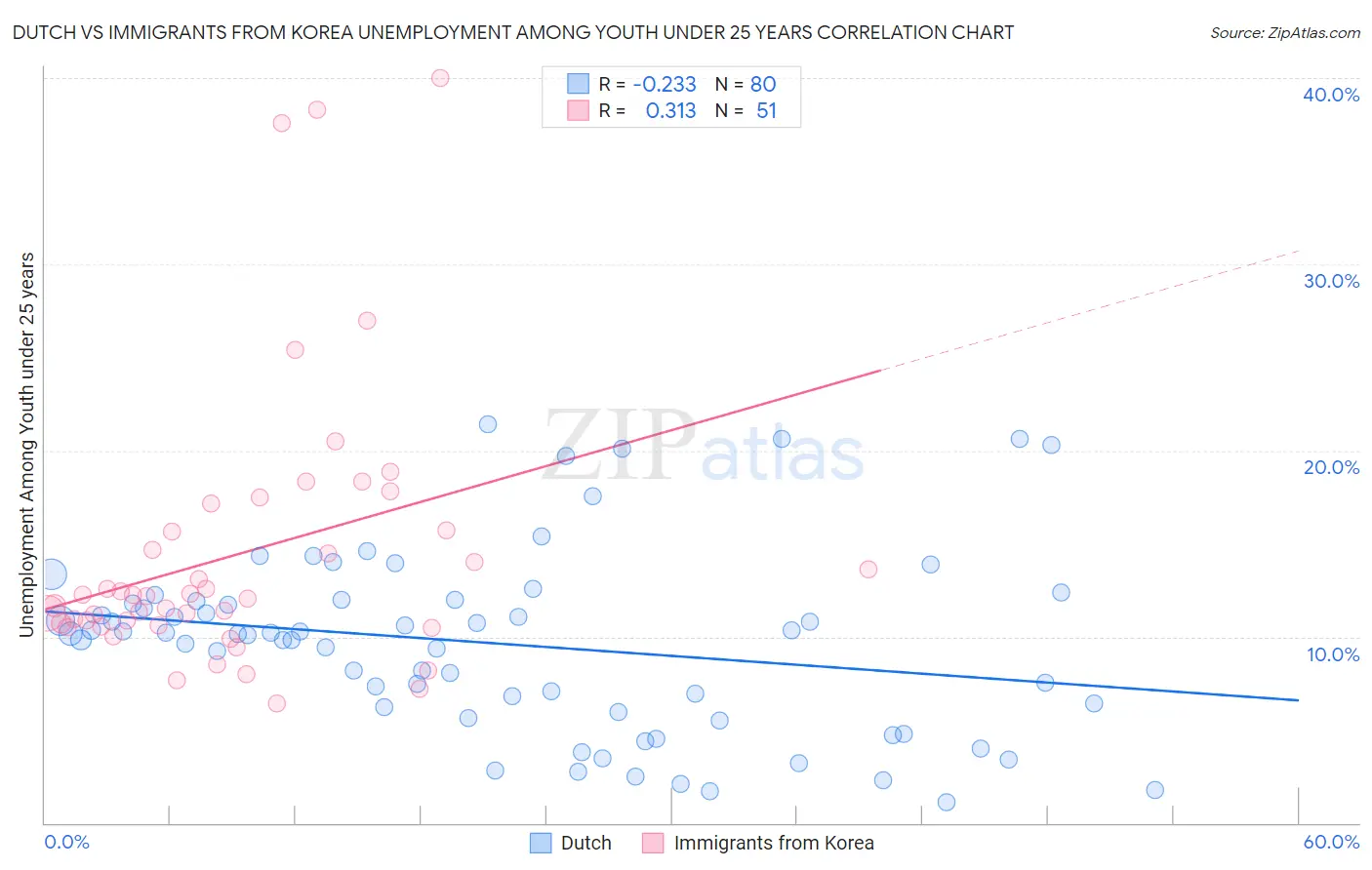 Dutch vs Immigrants from Korea Unemployment Among Youth under 25 years