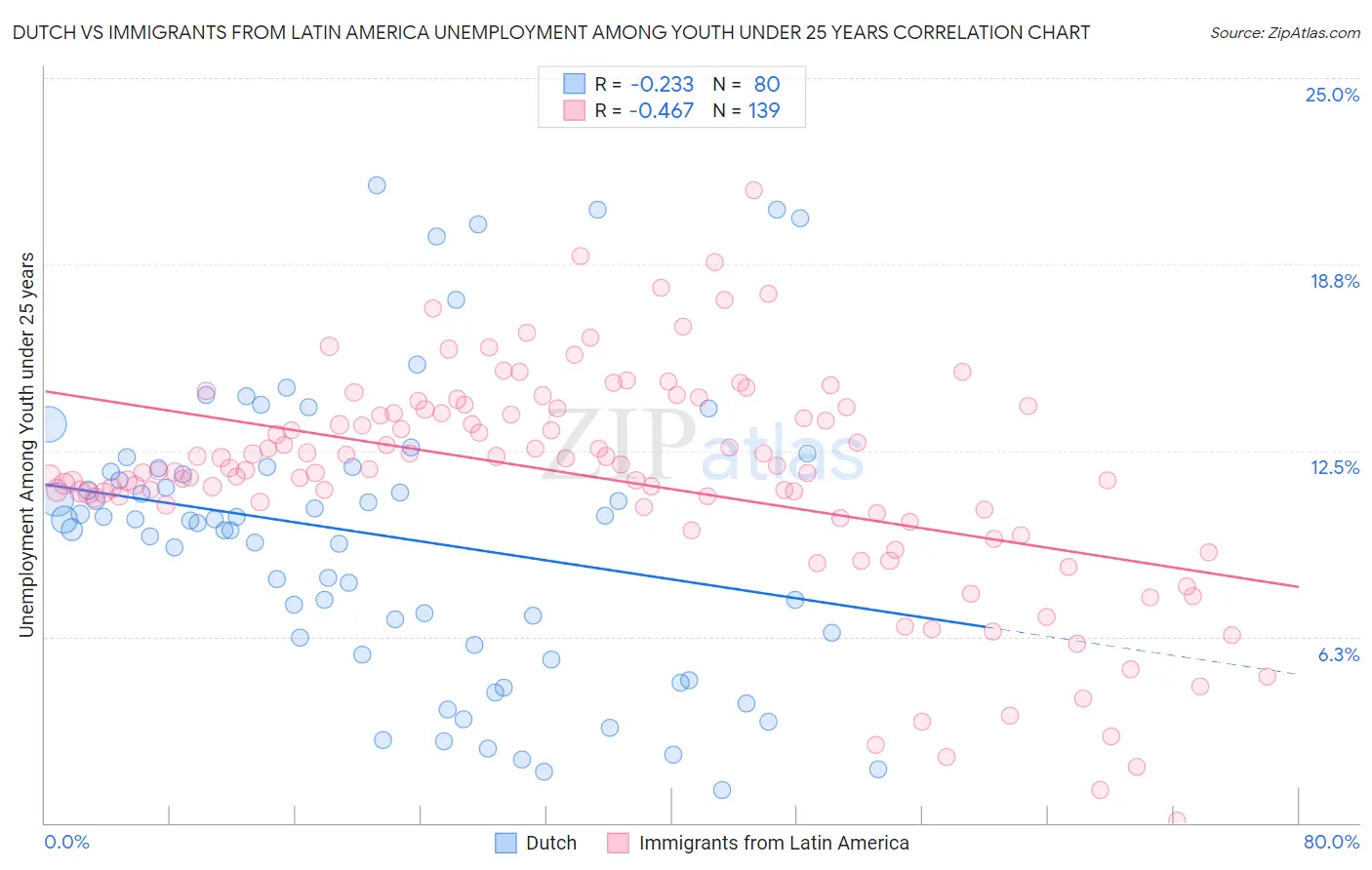 Dutch vs Immigrants from Latin America Unemployment Among Youth under 25 years