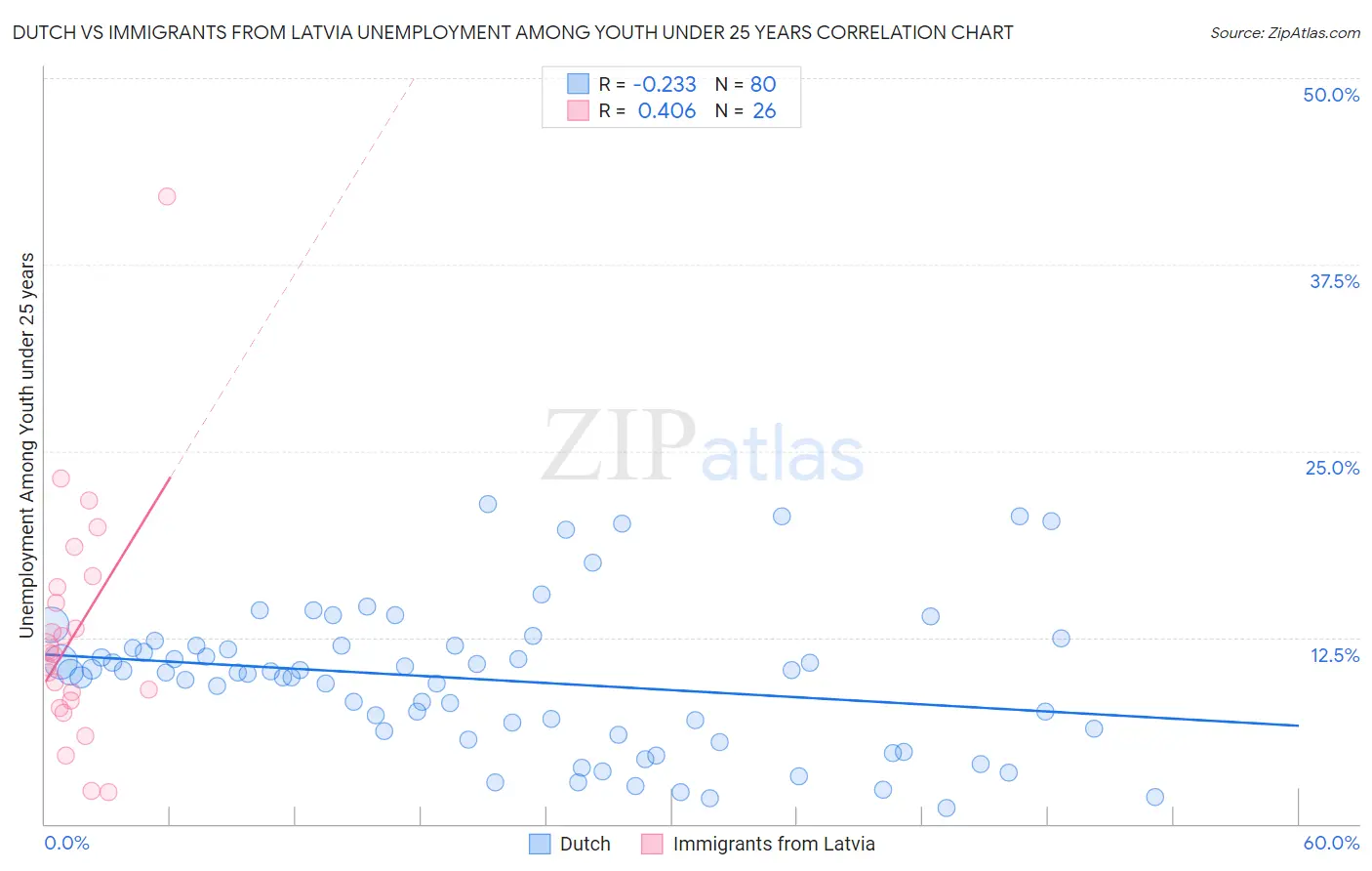 Dutch vs Immigrants from Latvia Unemployment Among Youth under 25 years