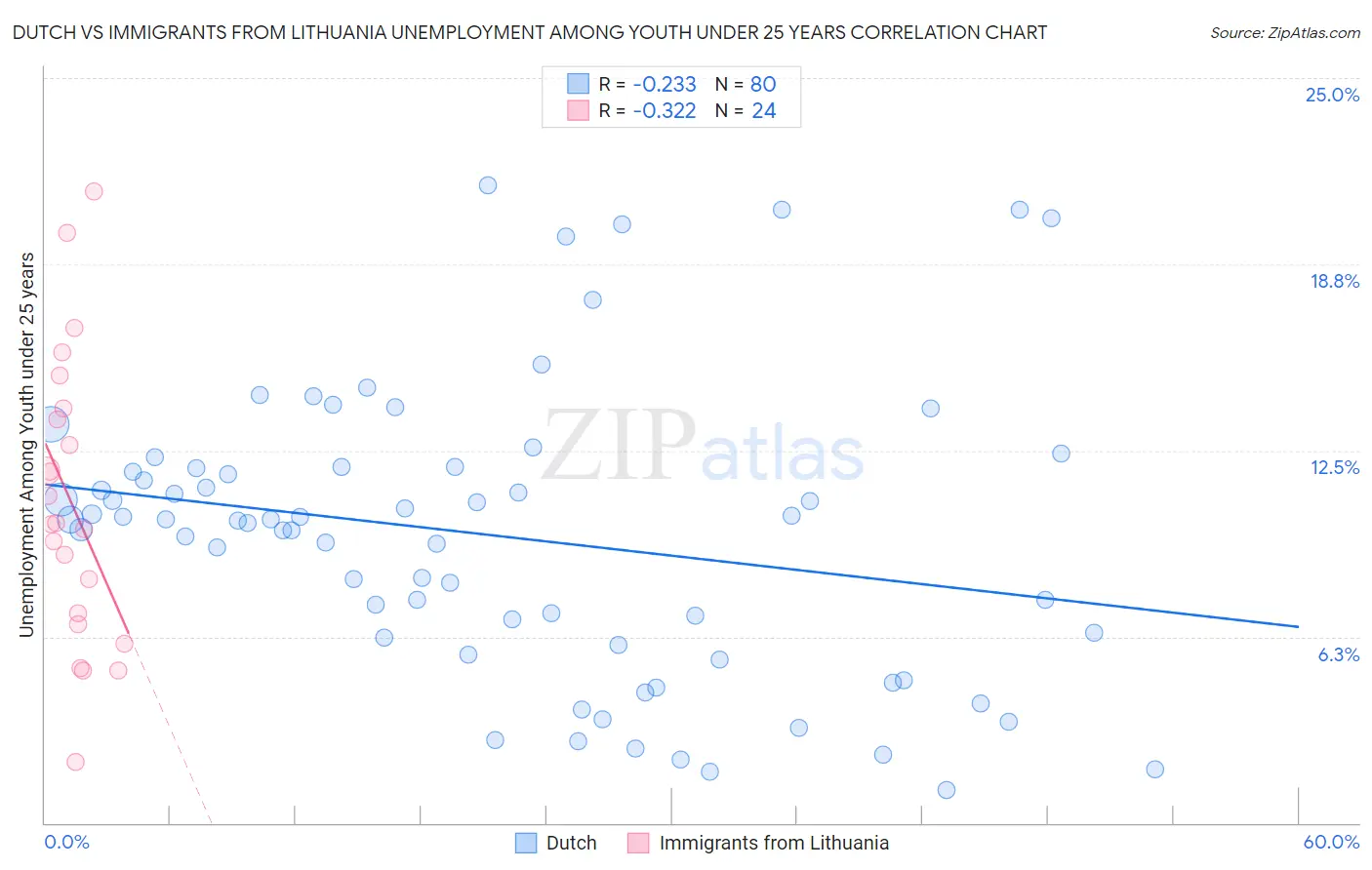 Dutch vs Immigrants from Lithuania Unemployment Among Youth under 25 years