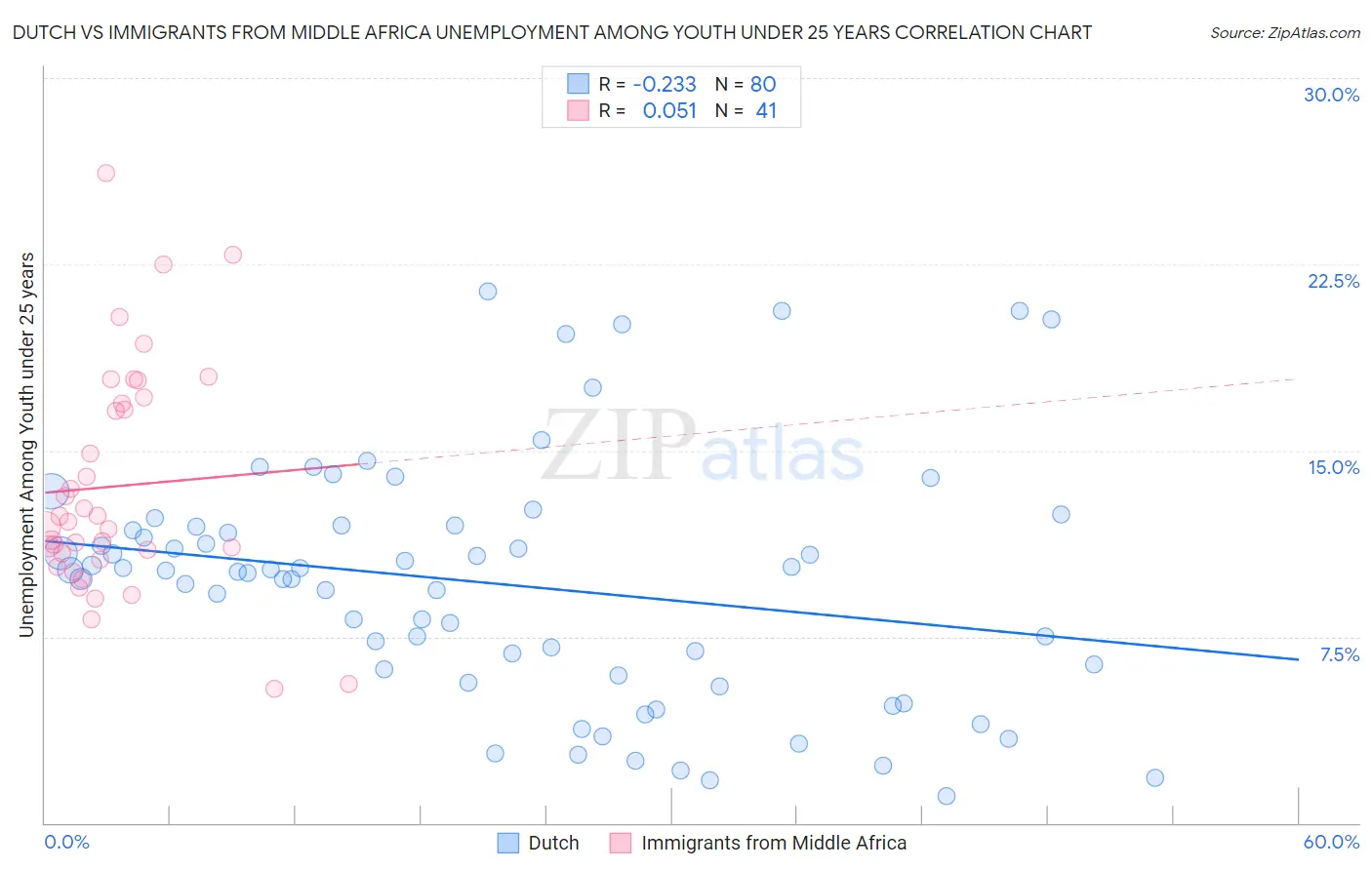 Dutch vs Immigrants from Middle Africa Unemployment Among Youth under 25 years