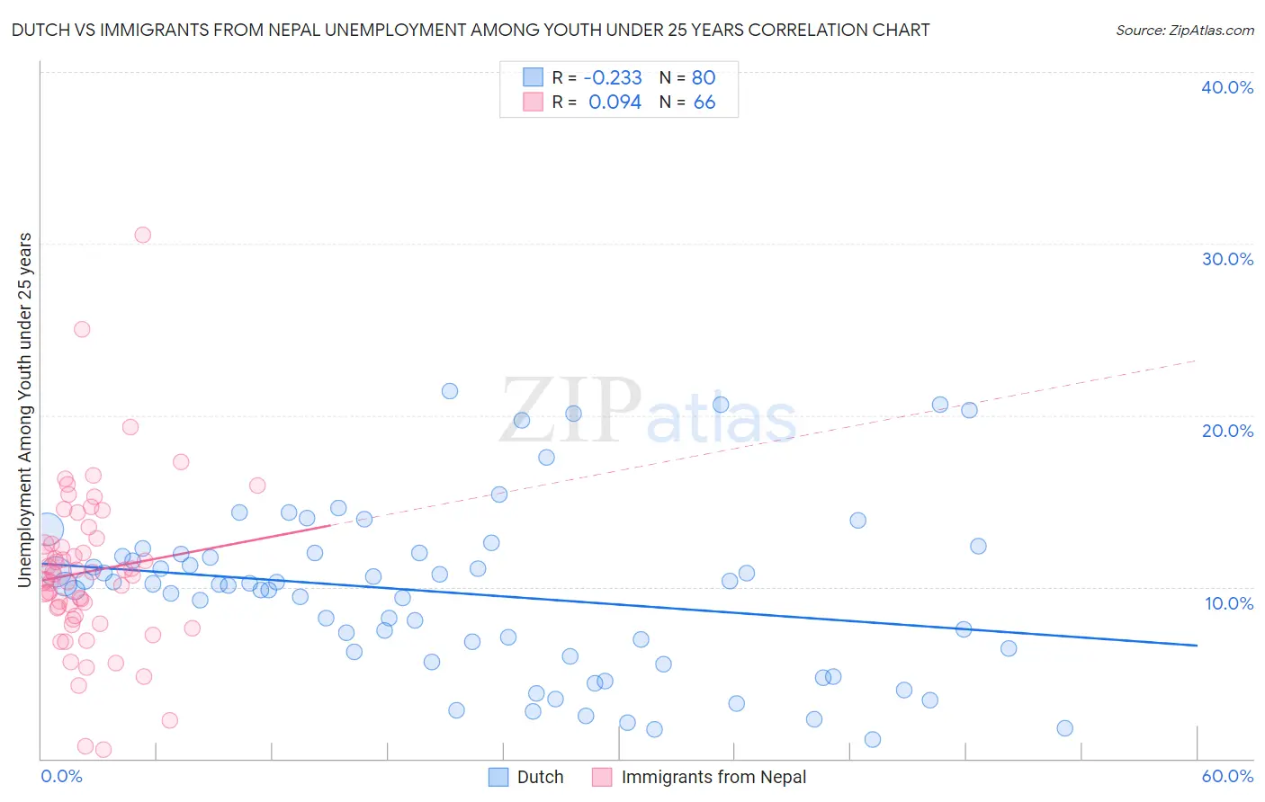 Dutch vs Immigrants from Nepal Unemployment Among Youth under 25 years