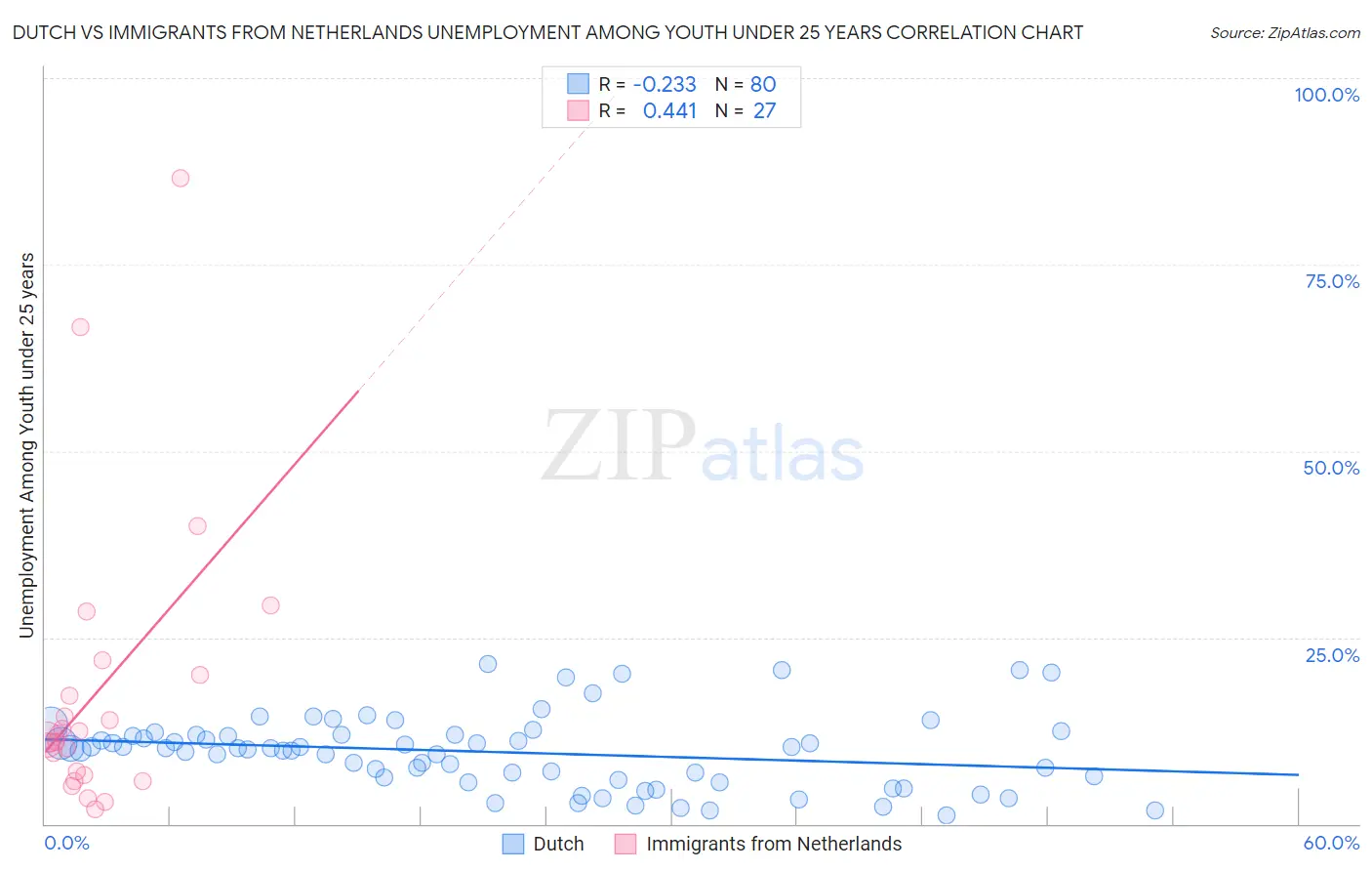 Dutch vs Immigrants from Netherlands Unemployment Among Youth under 25 years