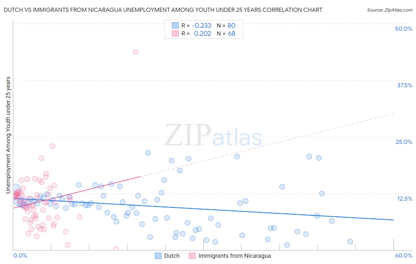 Dutch vs Immigrants from Nicaragua Unemployment Among Youth under 25 years