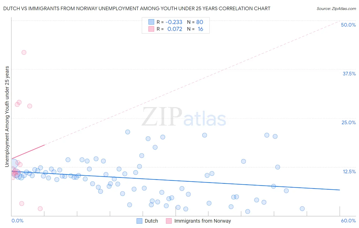 Dutch vs Immigrants from Norway Unemployment Among Youth under 25 years