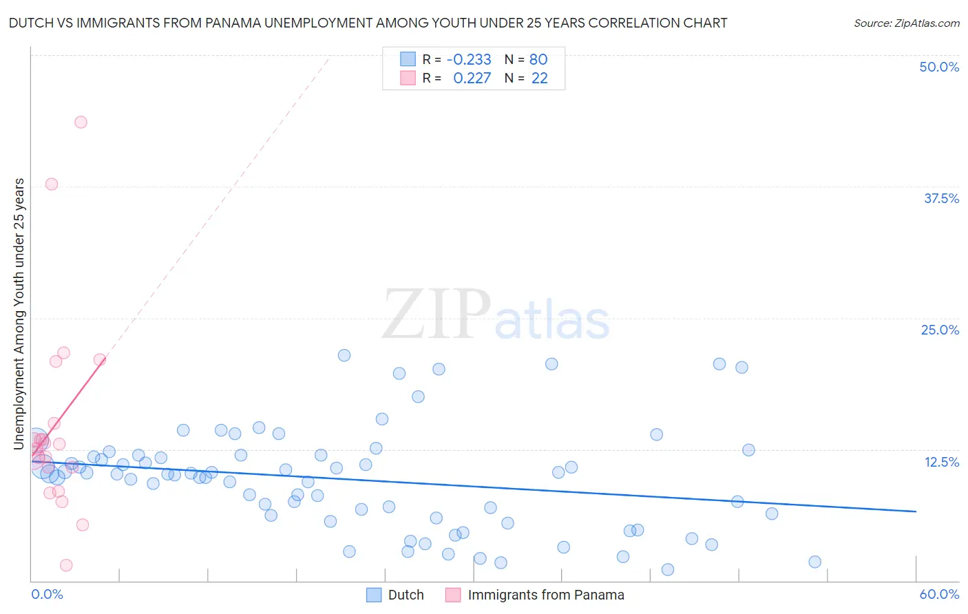 Dutch vs Immigrants from Panama Unemployment Among Youth under 25 years