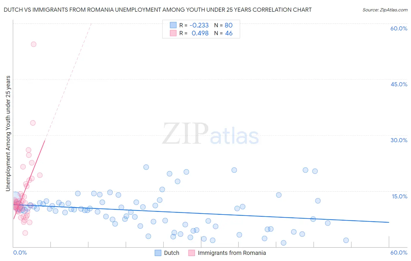 Dutch vs Immigrants from Romania Unemployment Among Youth under 25 years