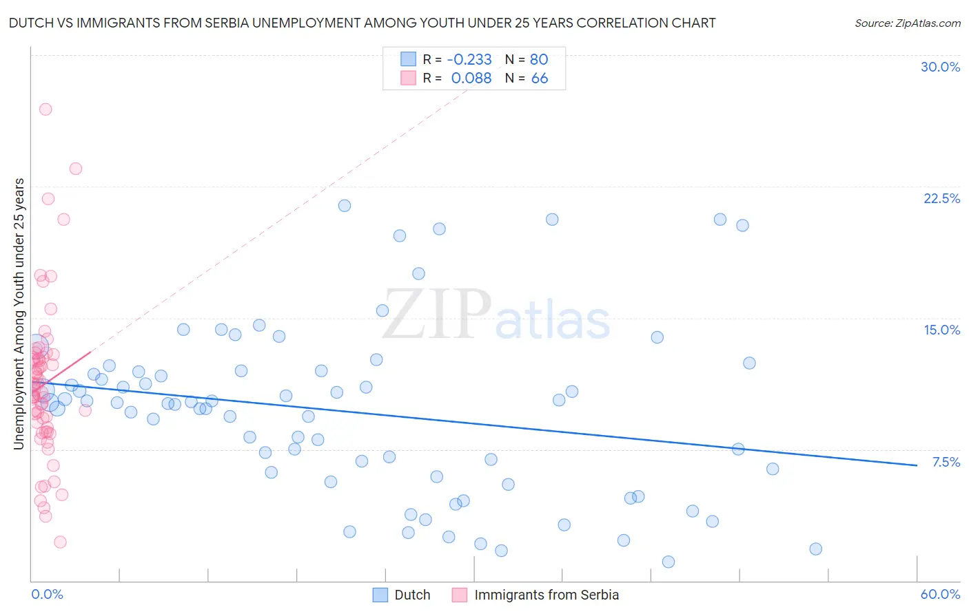 Dutch vs Immigrants from Serbia Unemployment Among Youth under 25 years