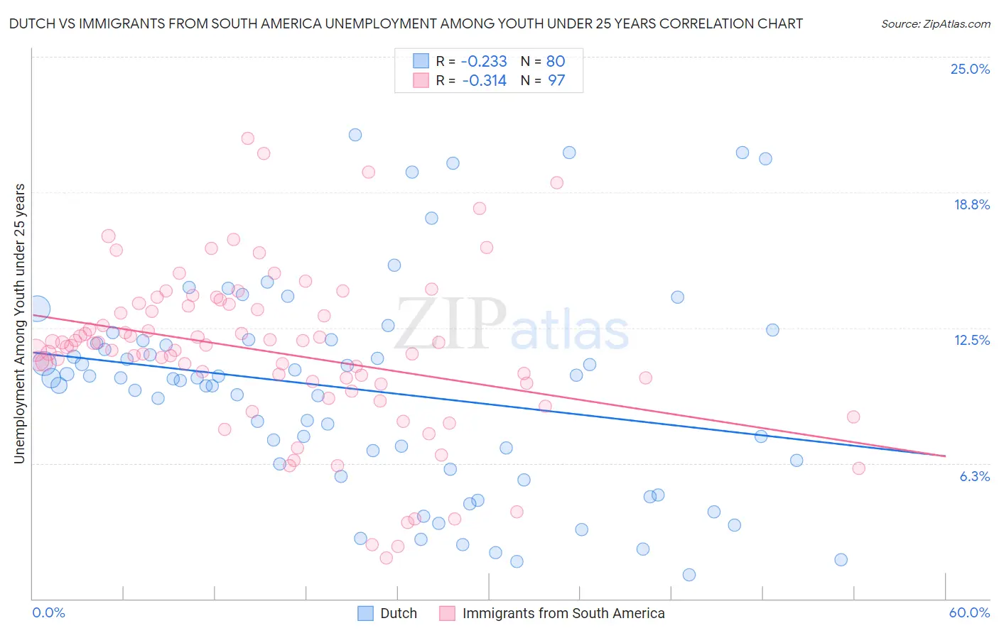 Dutch vs Immigrants from South America Unemployment Among Youth under 25 years