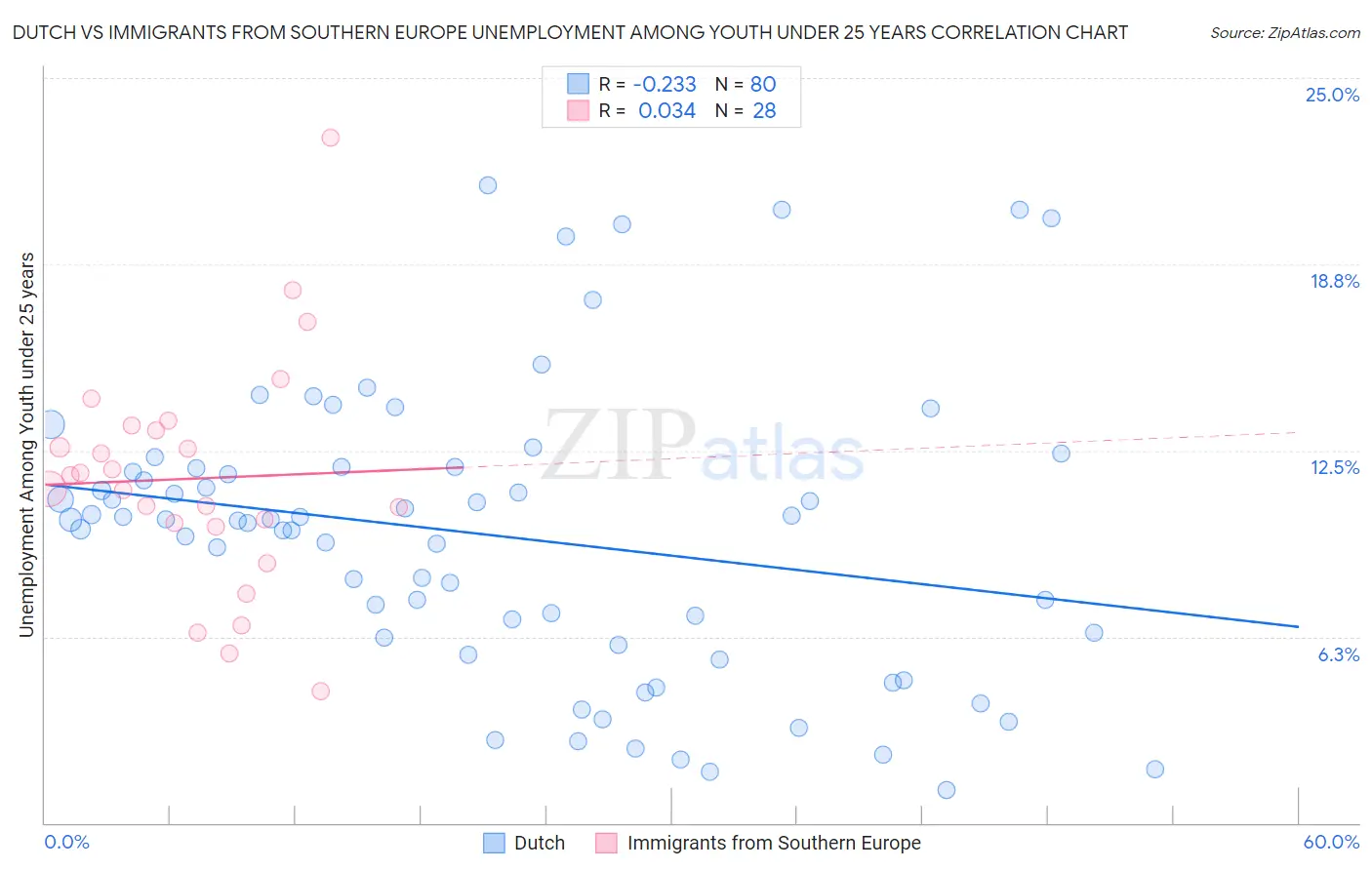 Dutch vs Immigrants from Southern Europe Unemployment Among Youth under 25 years