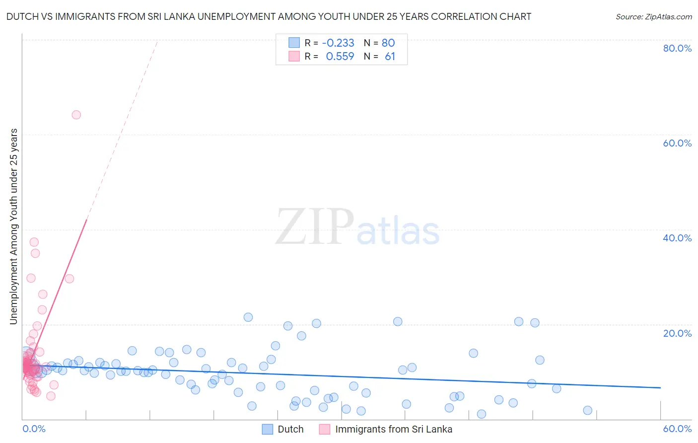 Dutch vs Immigrants from Sri Lanka Unemployment Among Youth under 25 years