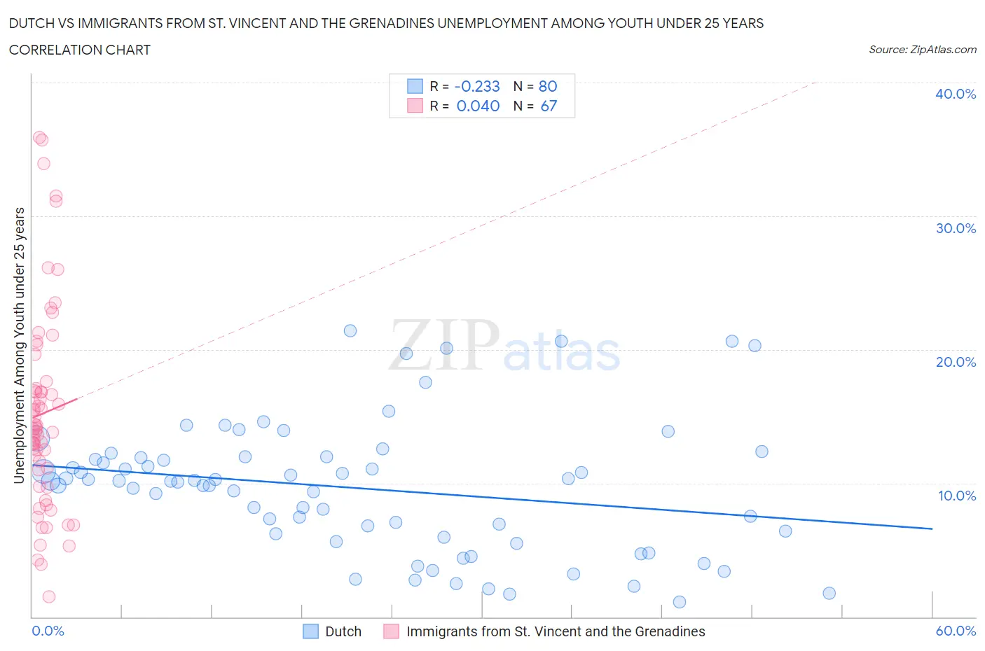 Dutch vs Immigrants from St. Vincent and the Grenadines Unemployment Among Youth under 25 years