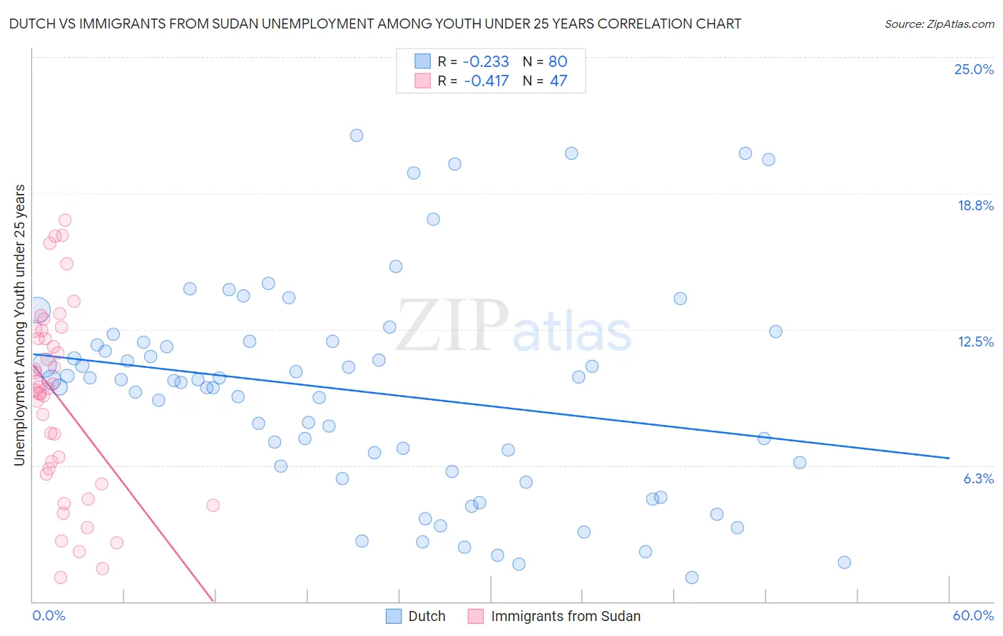 Dutch vs Immigrants from Sudan Unemployment Among Youth under 25 years