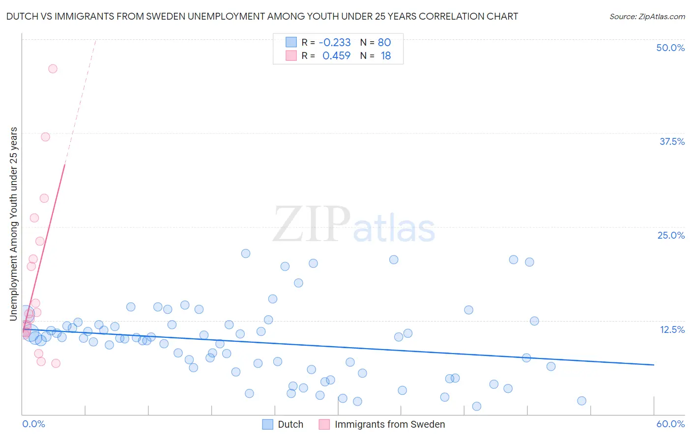Dutch vs Immigrants from Sweden Unemployment Among Youth under 25 years