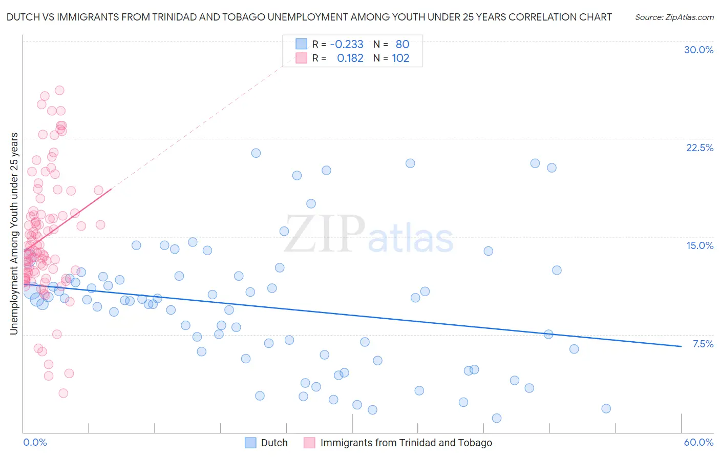 Dutch vs Immigrants from Trinidad and Tobago Unemployment Among Youth under 25 years