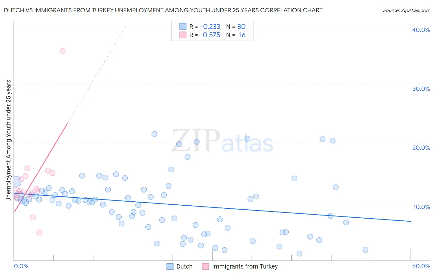 Dutch vs Immigrants from Turkey Unemployment Among Youth under 25 years