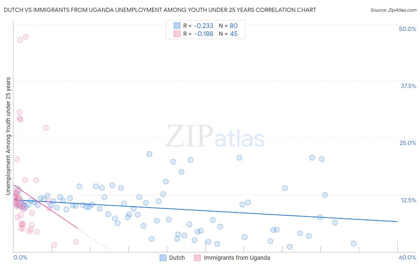 Dutch vs Immigrants from Uganda Unemployment Among Youth under 25 years