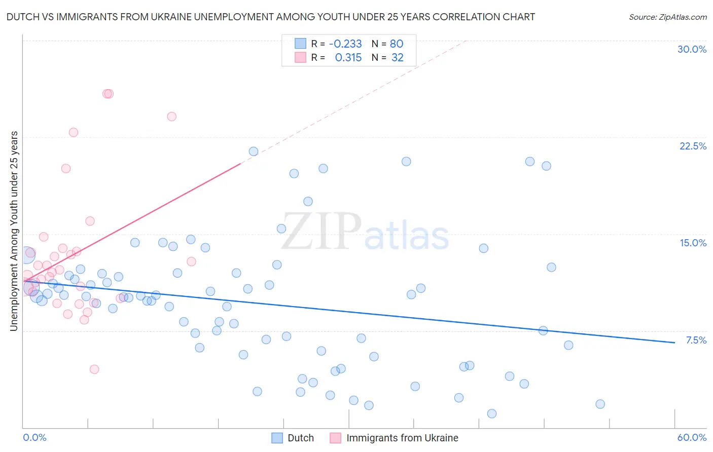 Dutch vs Immigrants from Ukraine Unemployment Among Youth under 25 years