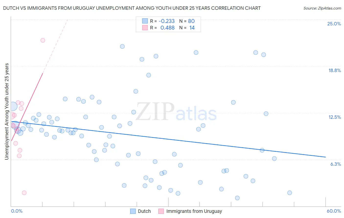 Dutch vs Immigrants from Uruguay Unemployment Among Youth under 25 years