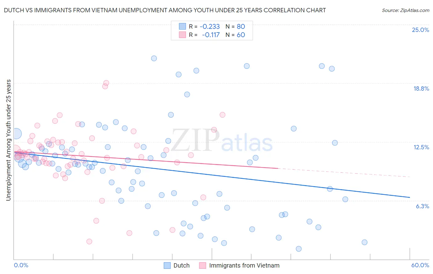 Dutch vs Immigrants from Vietnam Unemployment Among Youth under 25 years