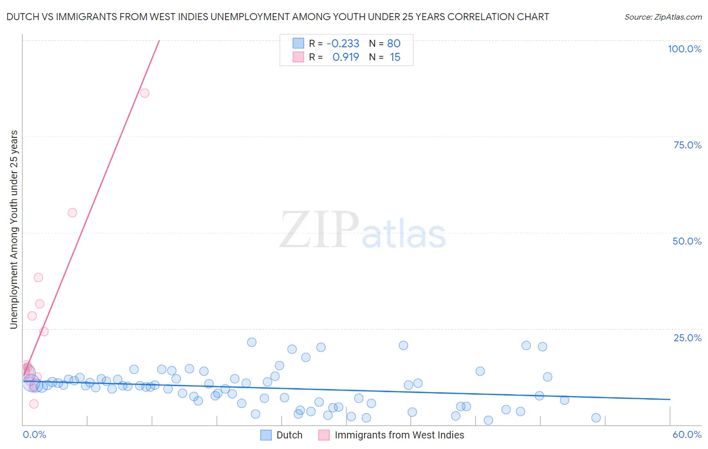 Dutch vs Immigrants from West Indies Unemployment Among Youth under 25 years
