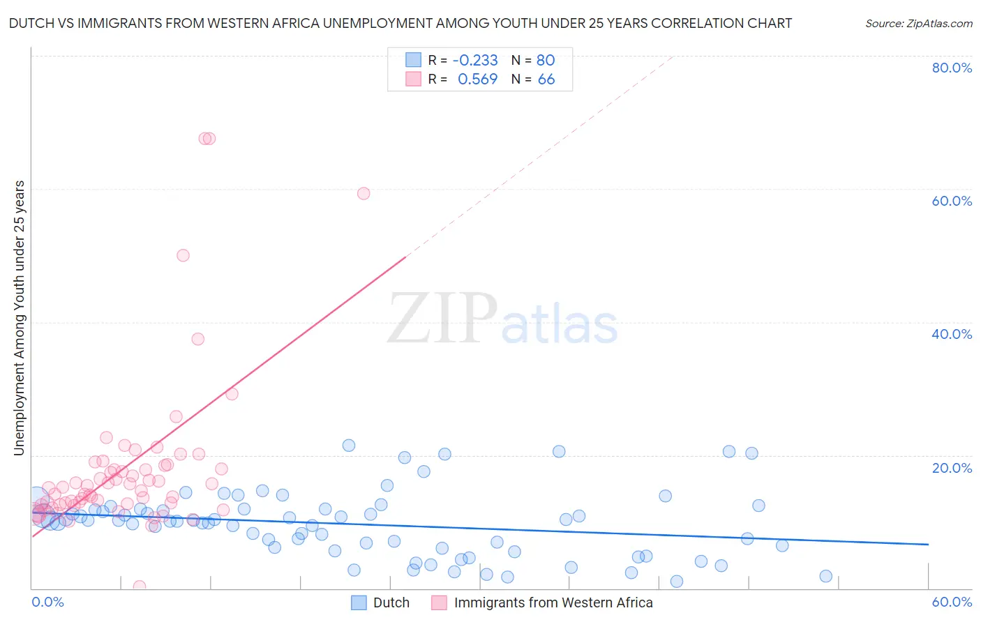 Dutch vs Immigrants from Western Africa Unemployment Among Youth under 25 years