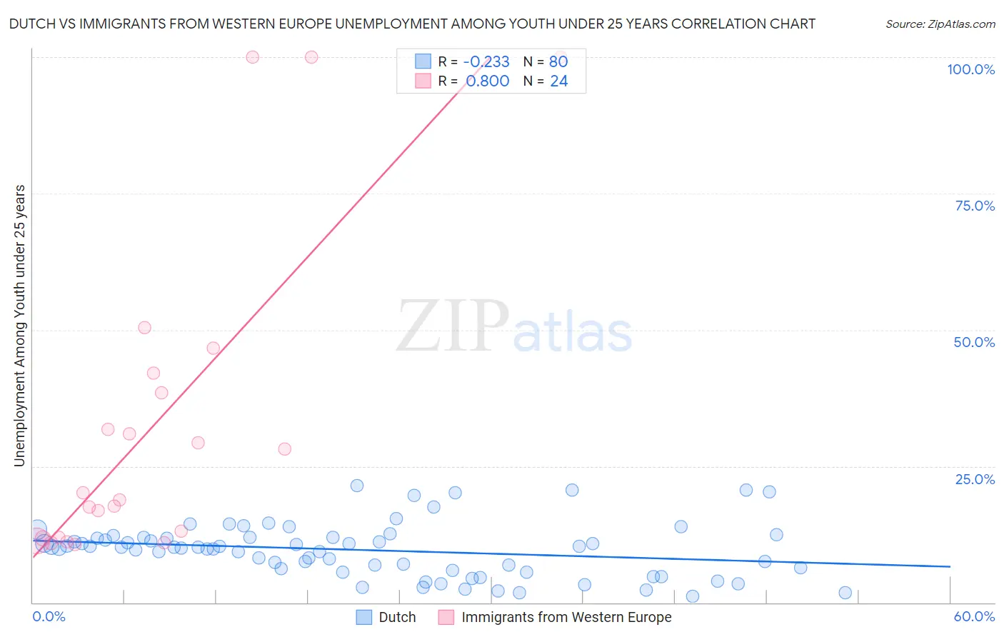 Dutch vs Immigrants from Western Europe Unemployment Among Youth under 25 years