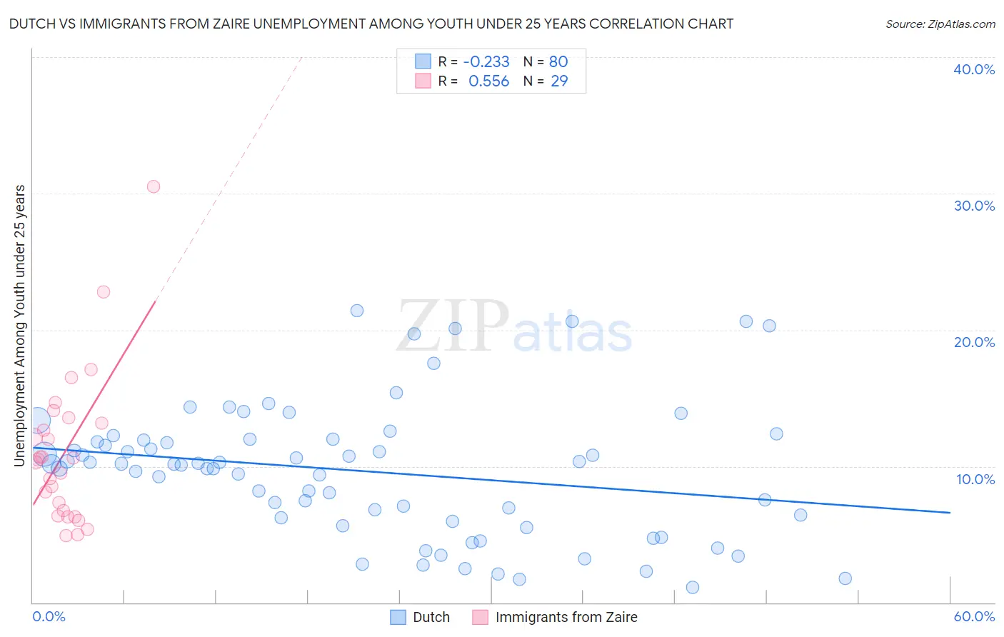 Dutch vs Immigrants from Zaire Unemployment Among Youth under 25 years
