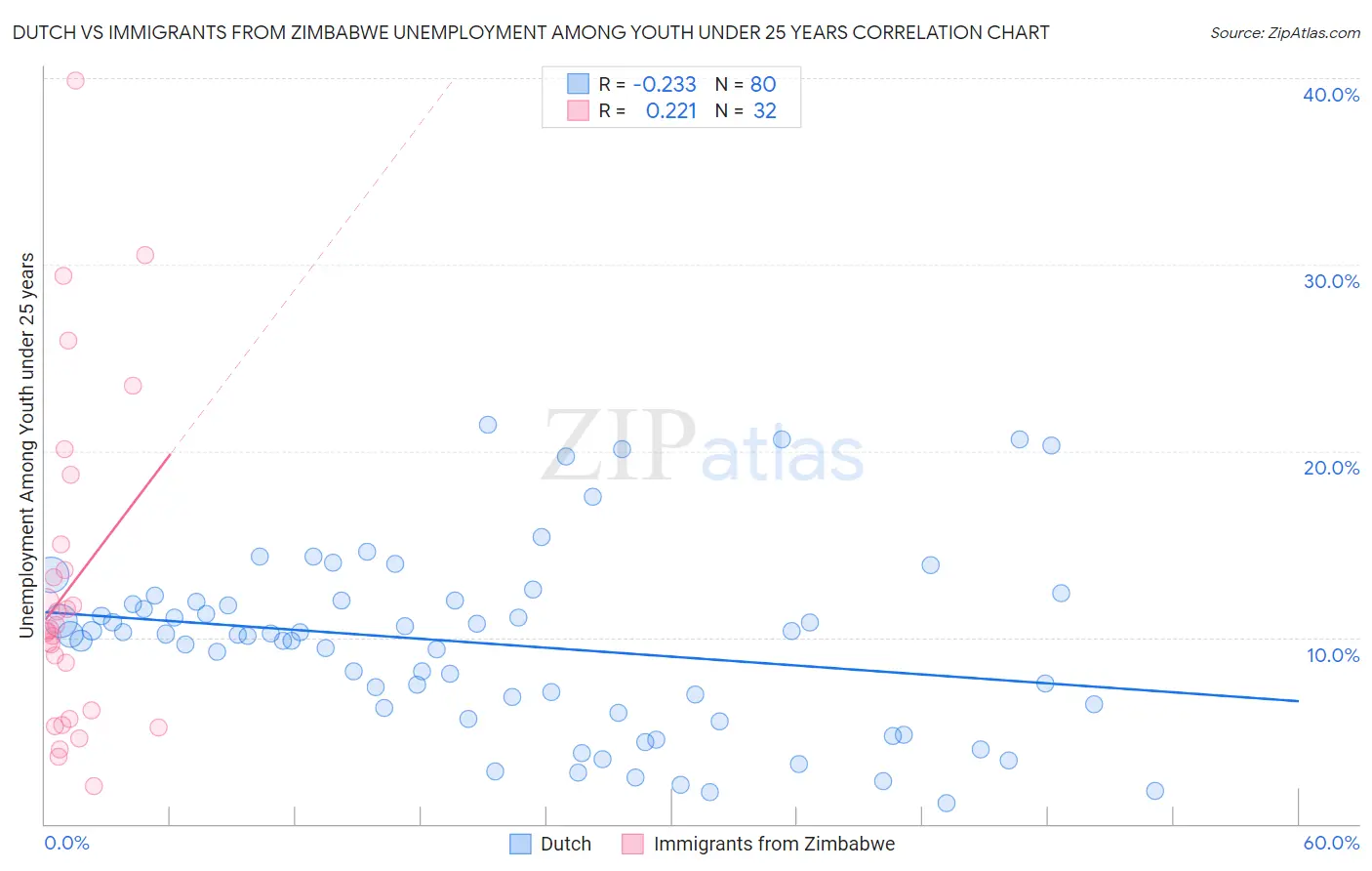 Dutch vs Immigrants from Zimbabwe Unemployment Among Youth under 25 years