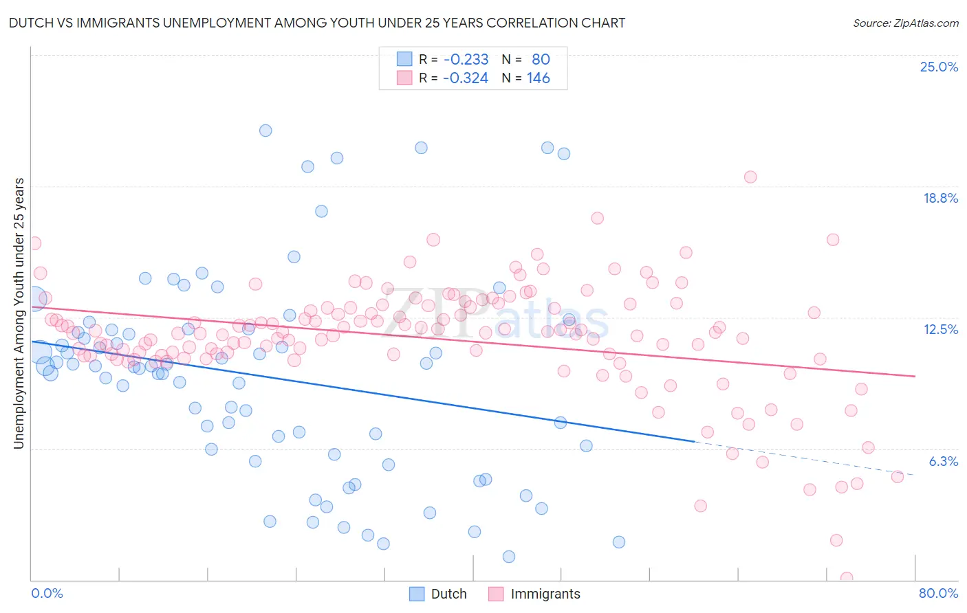 Dutch vs Immigrants Unemployment Among Youth under 25 years