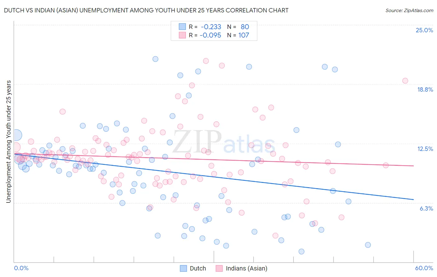 Dutch vs Indian (Asian) Unemployment Among Youth under 25 years