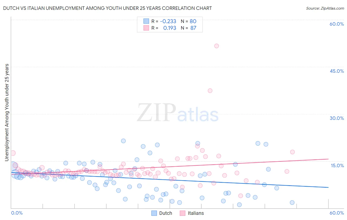 Dutch vs Italian Unemployment Among Youth under 25 years