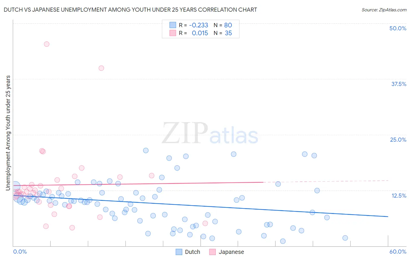 Dutch vs Japanese Unemployment Among Youth under 25 years