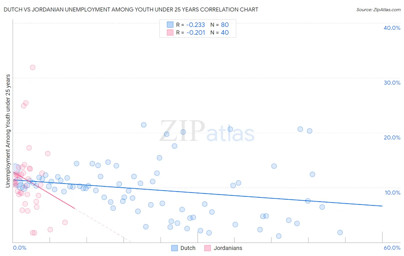 Dutch vs Jordanian Unemployment Among Youth under 25 years