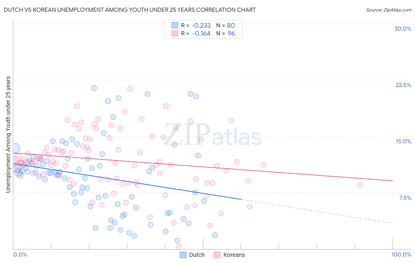 Dutch vs Korean Unemployment Among Youth under 25 years