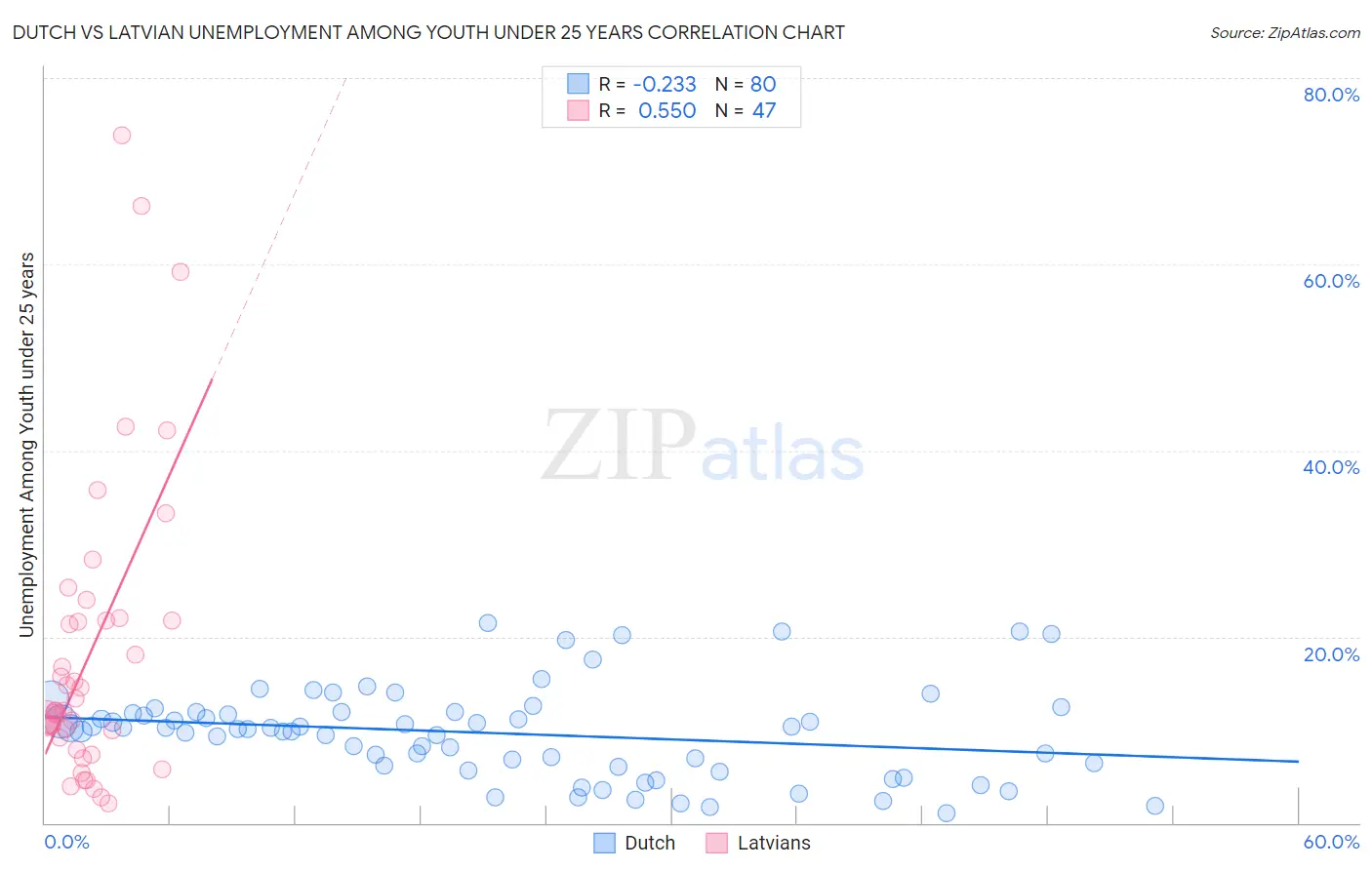 Dutch vs Latvian Unemployment Among Youth under 25 years