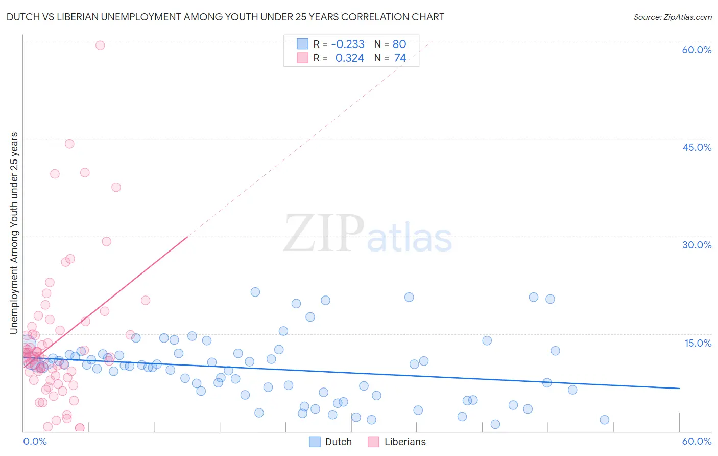 Dutch vs Liberian Unemployment Among Youth under 25 years
