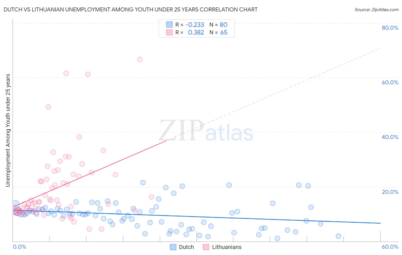 Dutch vs Lithuanian Unemployment Among Youth under 25 years