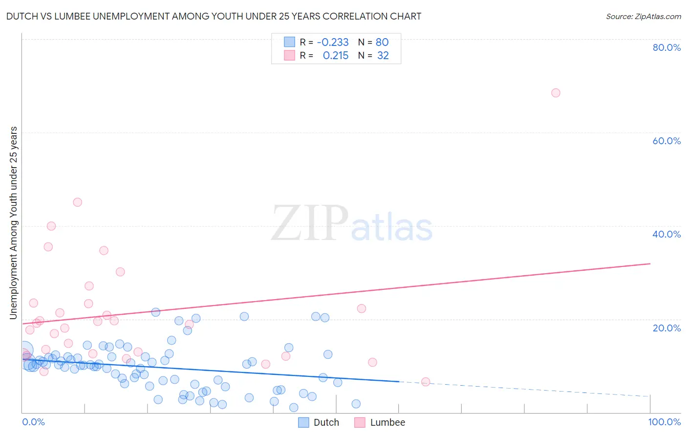 Dutch vs Lumbee Unemployment Among Youth under 25 years