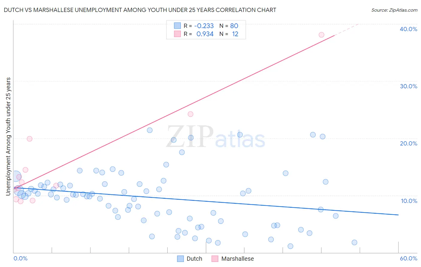 Dutch vs Marshallese Unemployment Among Youth under 25 years