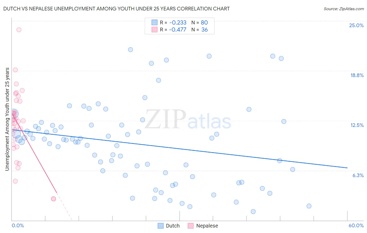 Dutch vs Nepalese Unemployment Among Youth under 25 years