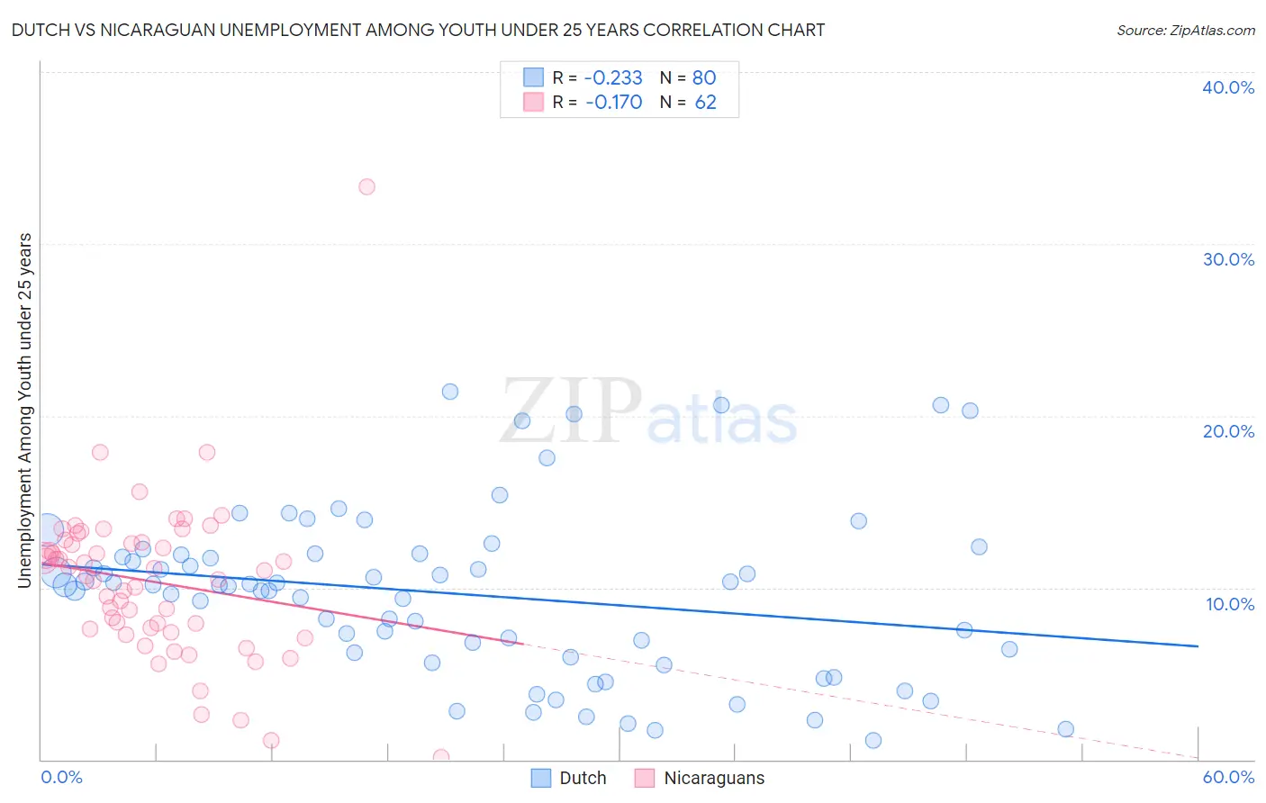 Dutch vs Nicaraguan Unemployment Among Youth under 25 years