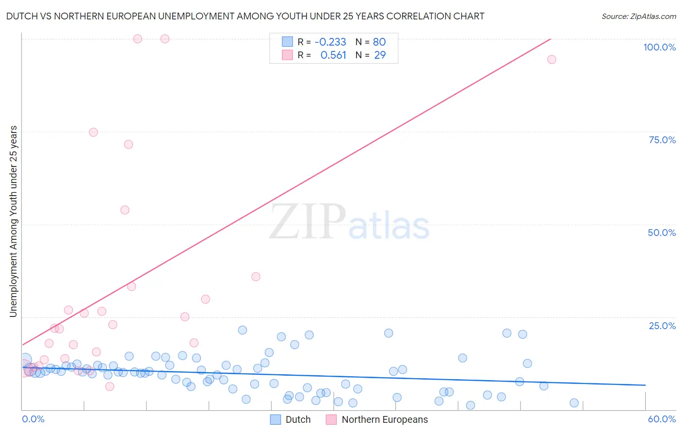 Dutch vs Northern European Unemployment Among Youth under 25 years
