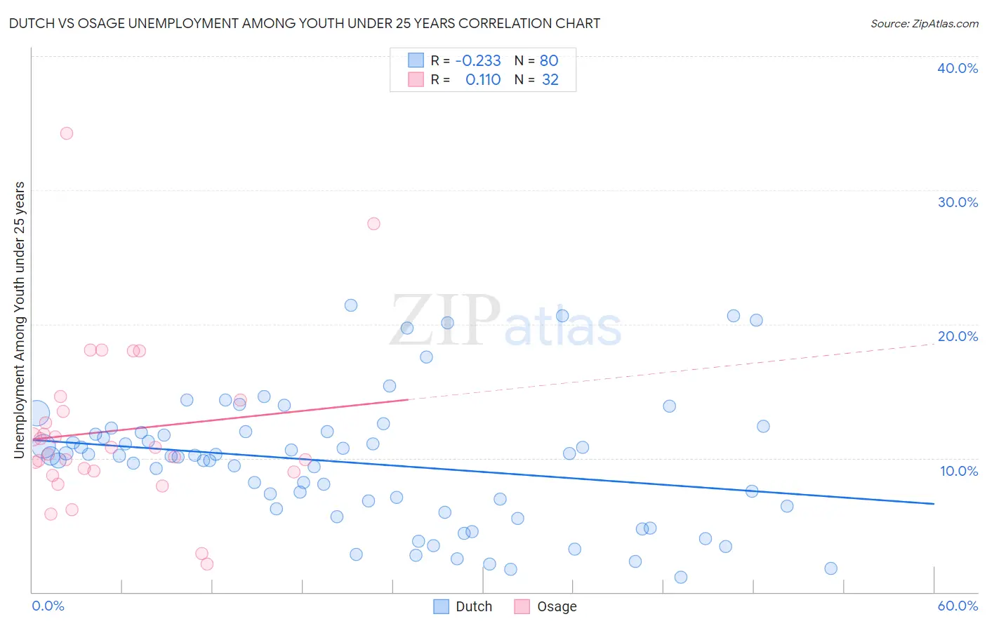 Dutch vs Osage Unemployment Among Youth under 25 years