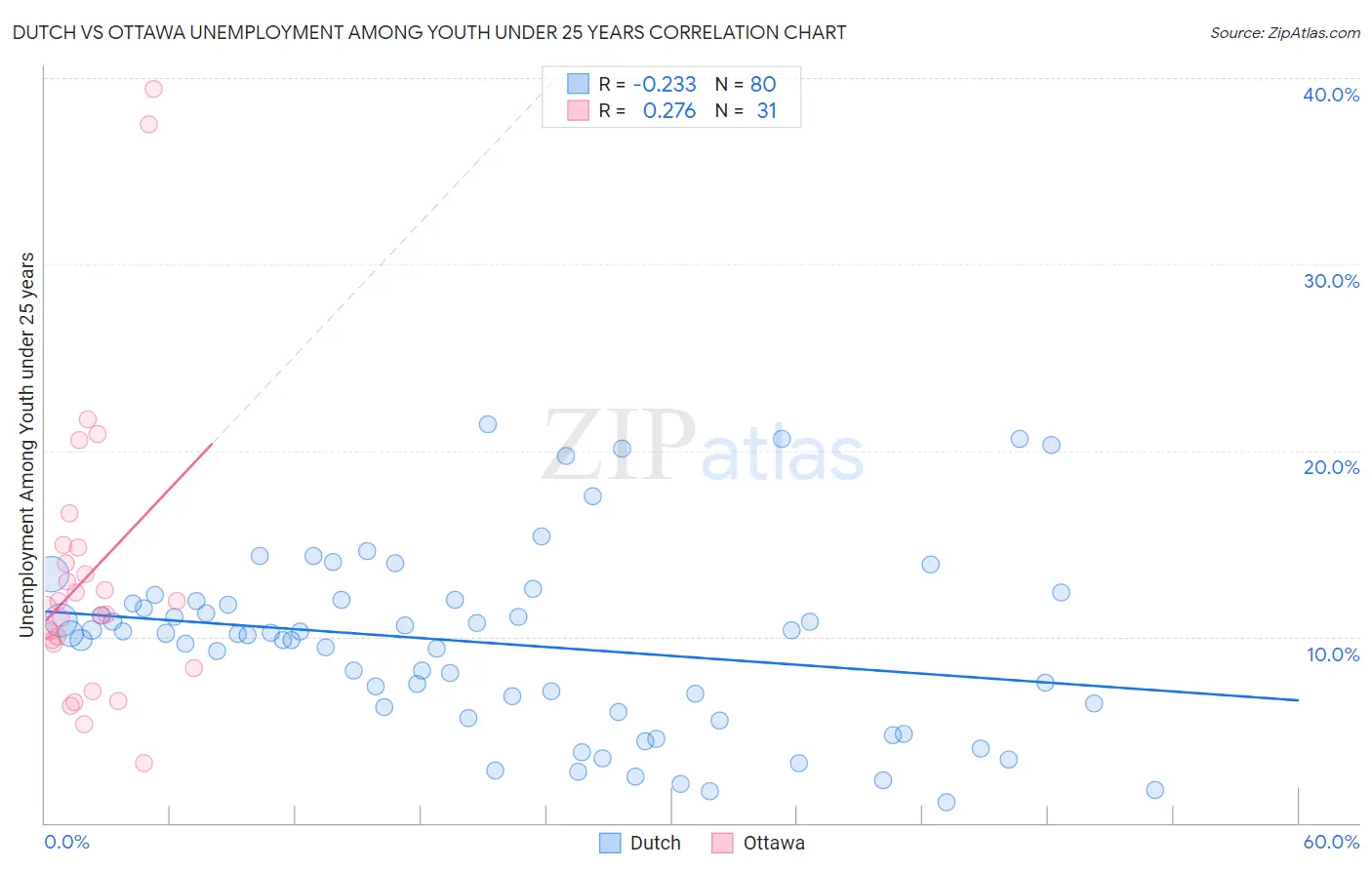 Dutch vs Ottawa Unemployment Among Youth under 25 years