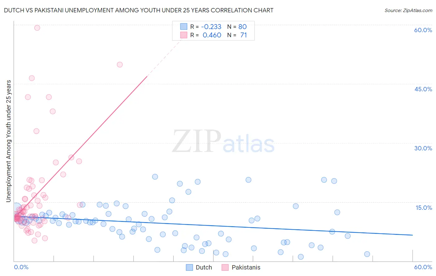 Dutch vs Pakistani Unemployment Among Youth under 25 years