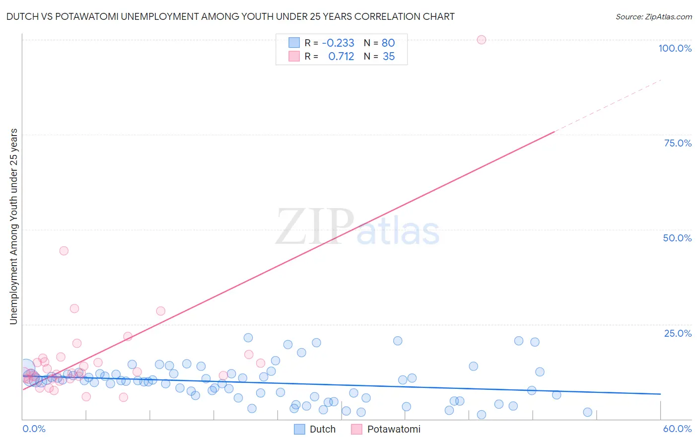 Dutch vs Potawatomi Unemployment Among Youth under 25 years