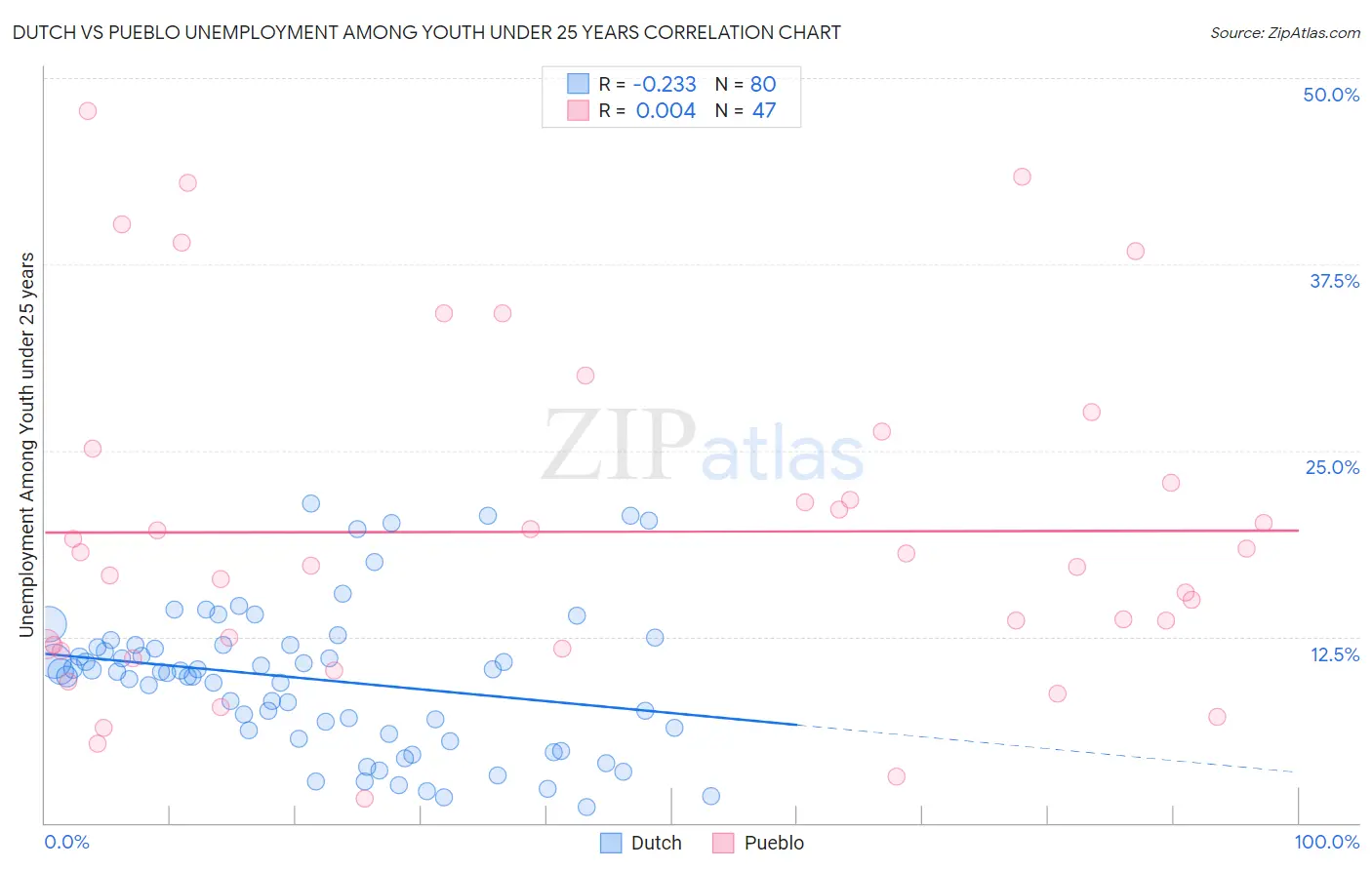Dutch vs Pueblo Unemployment Among Youth under 25 years