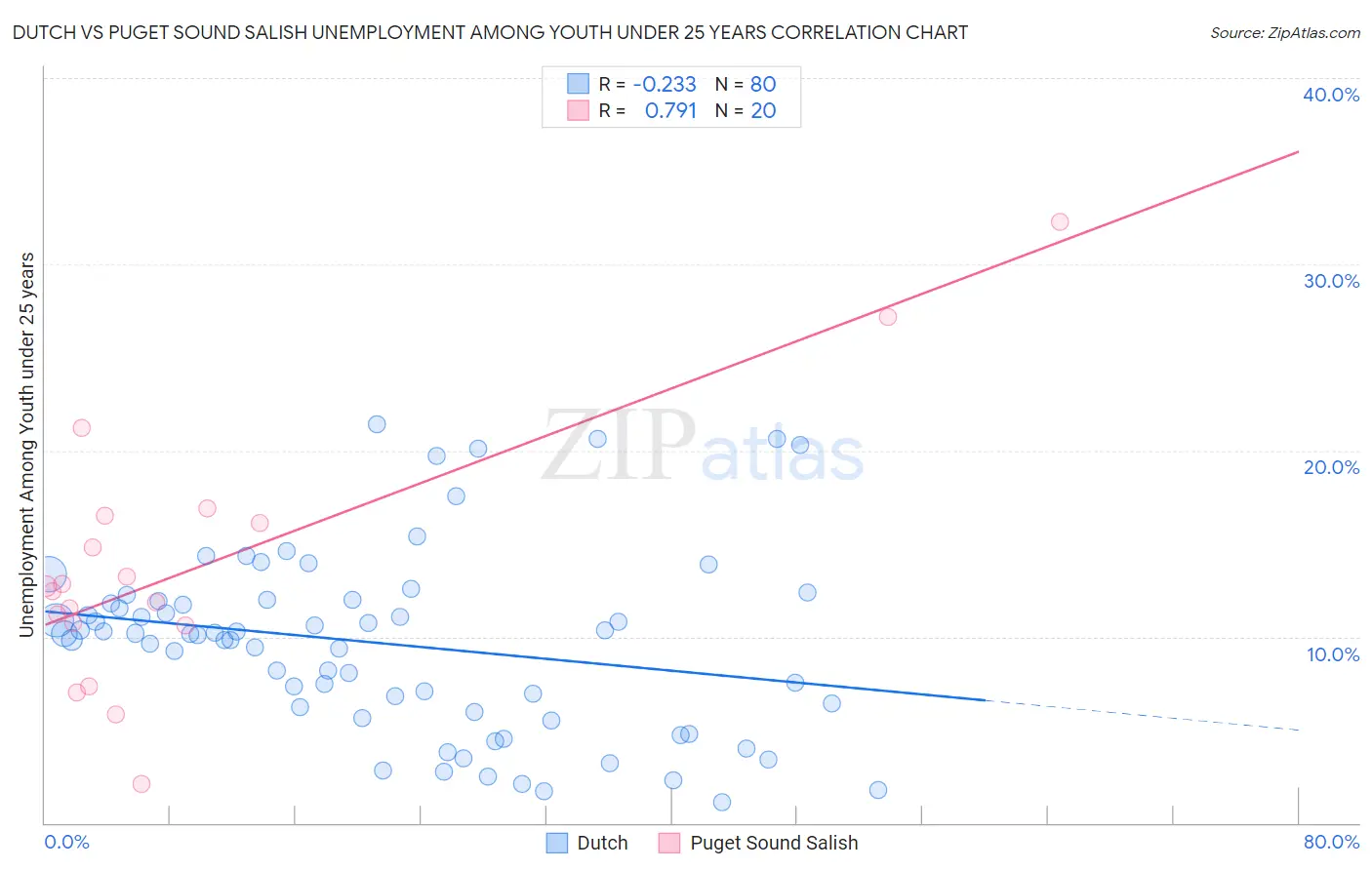 Dutch vs Puget Sound Salish Unemployment Among Youth under 25 years