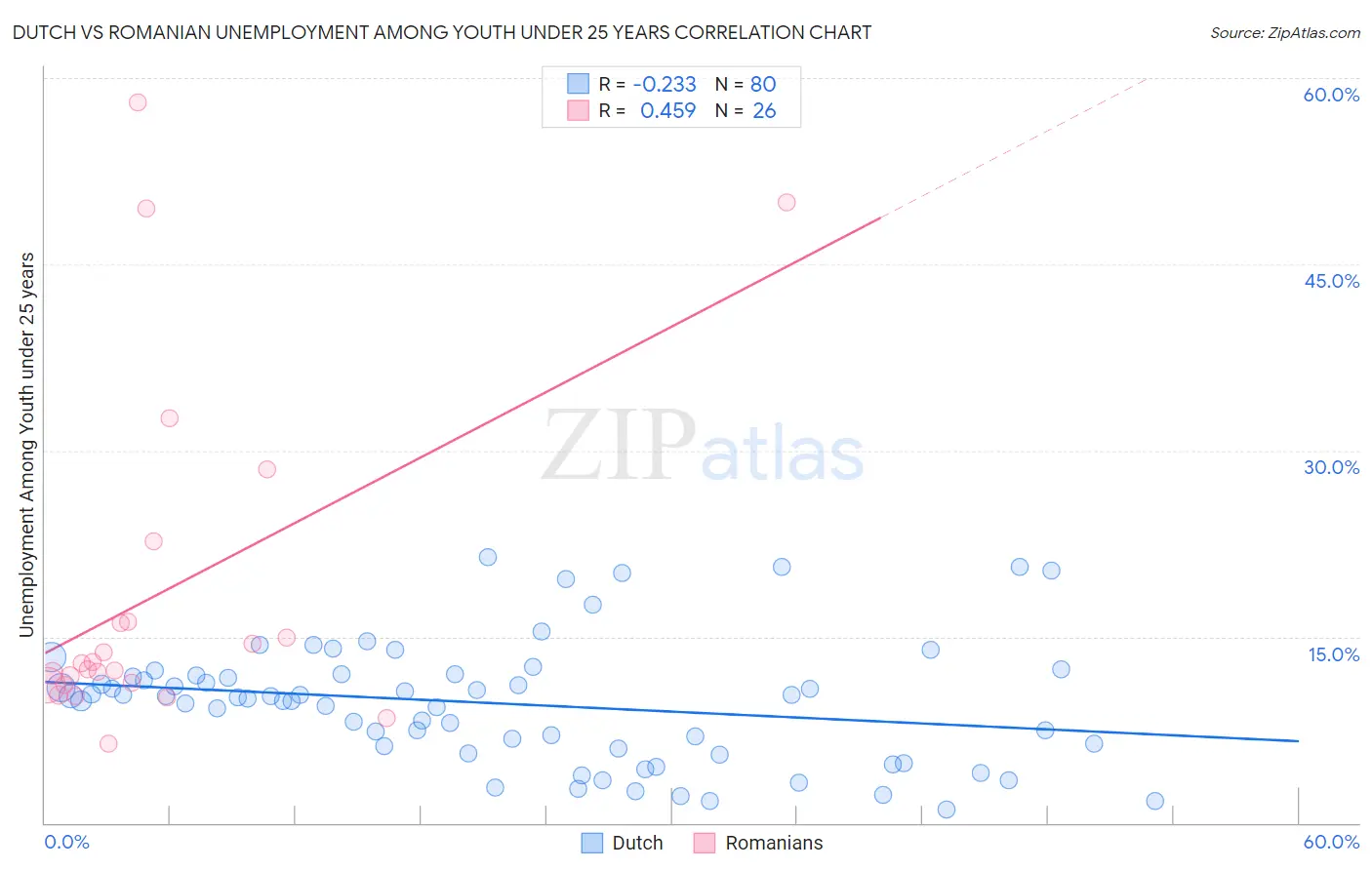 Dutch vs Romanian Unemployment Among Youth under 25 years